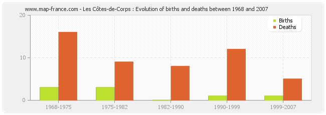 Les Côtes-de-Corps : Evolution of births and deaths between 1968 and 2007
